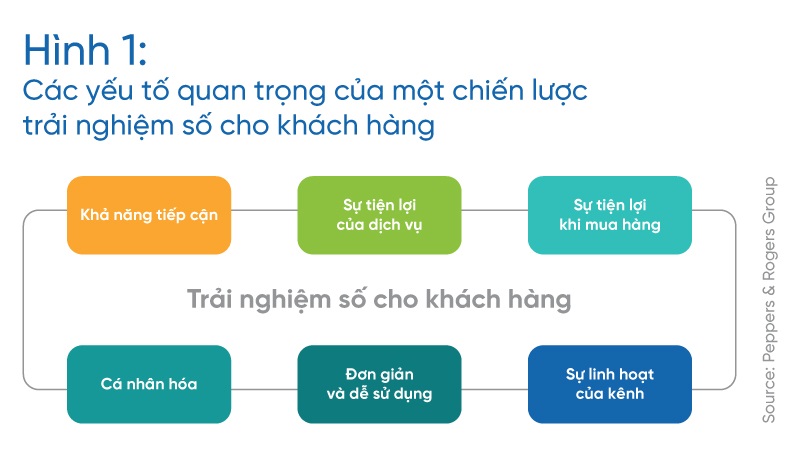 Các yếu tố trong chiến lược chuyển đổi số