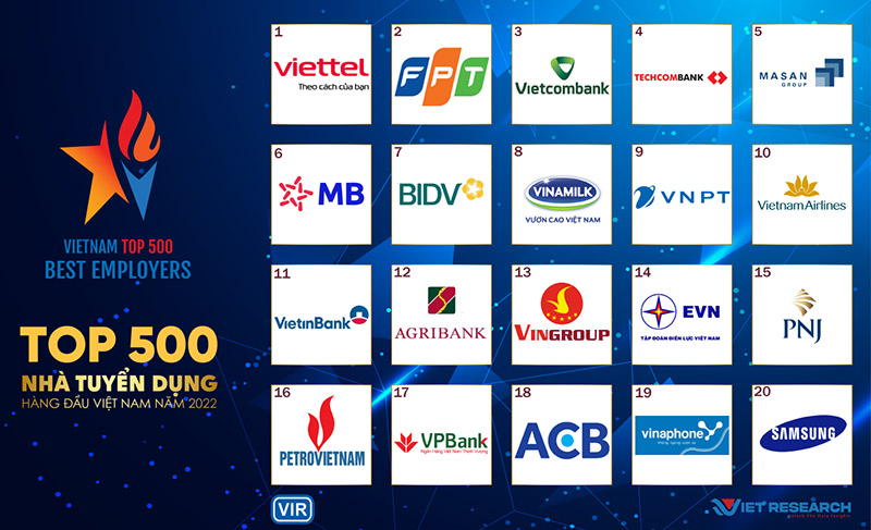 FPT đứng thứ 2 trong Top 500 nhà tuyển dụng hàng đầu Việt Nam