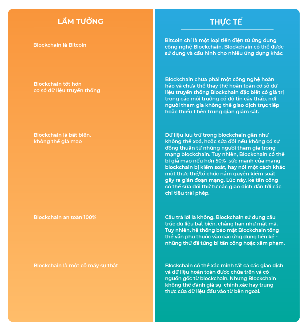 Lầm tưởng về Blockchain 