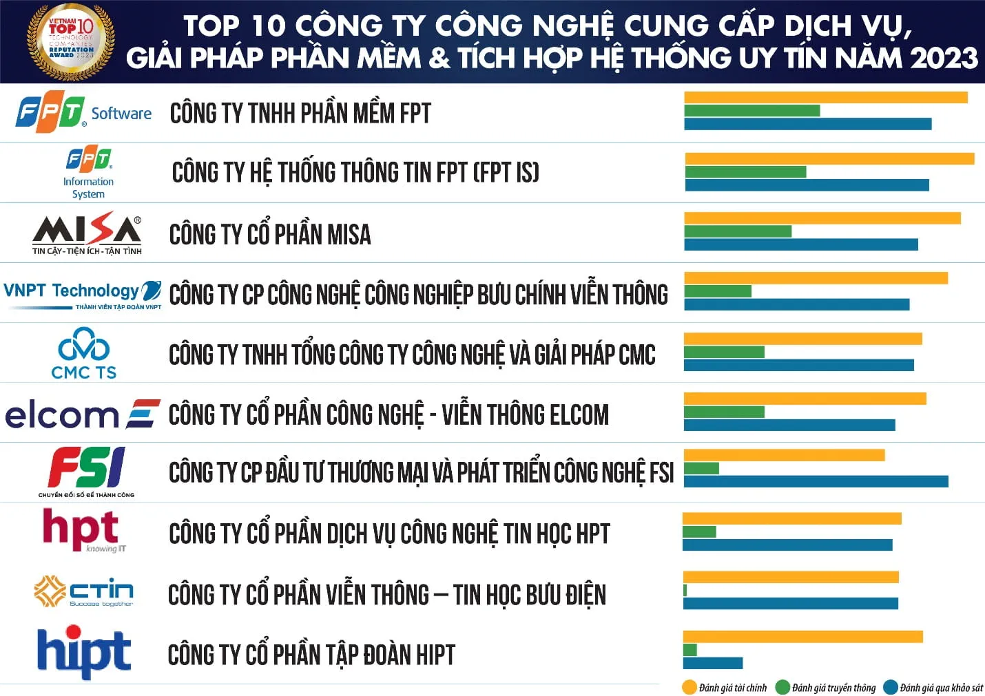 FPT secured its position in the top reputable technology companies of 2023