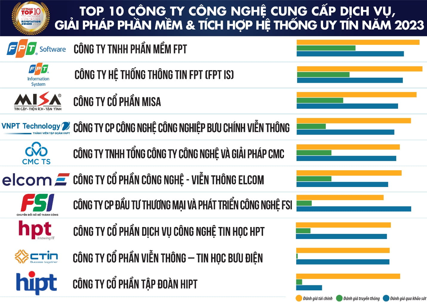 FPT Software và FPT IS lần lượt dẫn đầu ở hạng mục Top 10 công ty công nghệ cung cấp dịch vụ, giải pháp phần mềm và tích hợp hệ thống uy tín năm 2023.