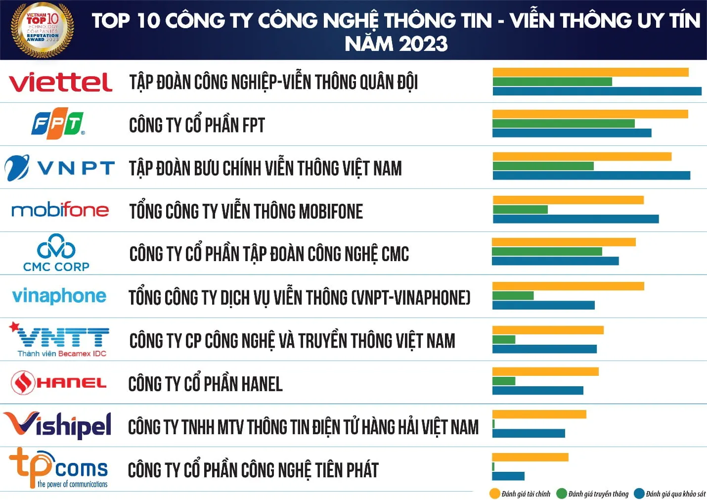 FPT secured its position in the top reputable technology companies of 2023
