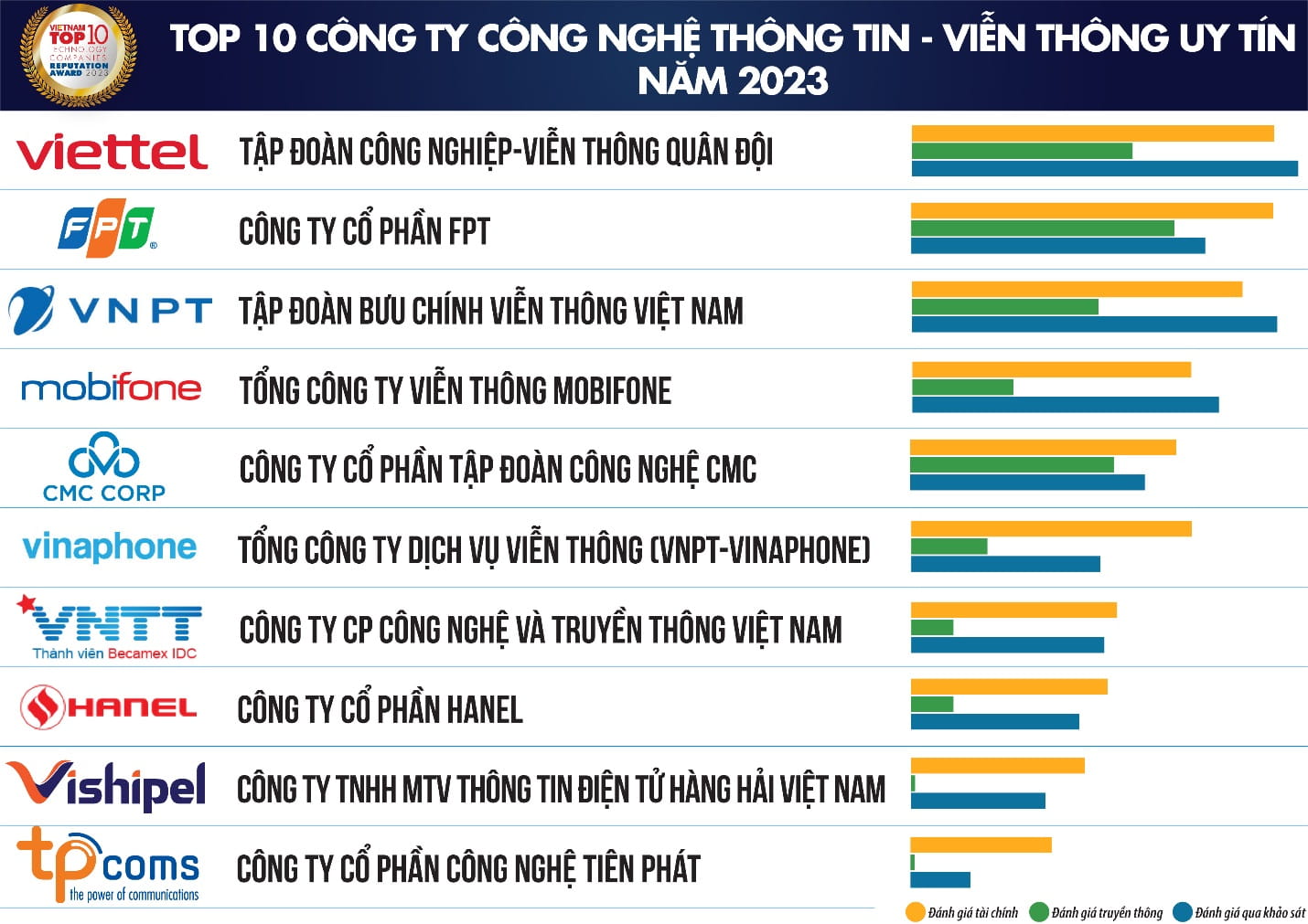 FPT vào Top 10 Công ty Công nghệ thông tin – Viễn thông uy tín năm 2023