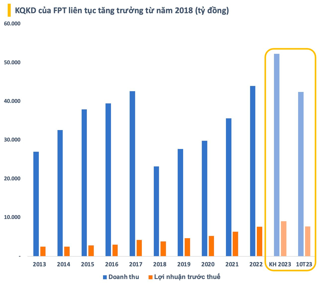 FPT trở lại top 10 doanh nghiệp niêm yết giá trị nhất thị trường chứng khoán sau nhiều năm