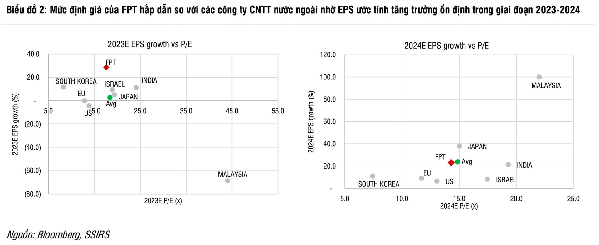 FPT trở lại top 10 doanh nghiệp niêm yết giá trị nhất thị trường chứng khoán sau nhiều năm