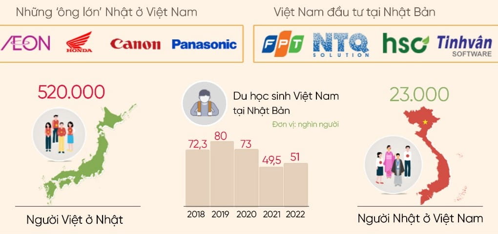 Đầu tư của các doanh nghiệp Việt Nam và Nhật Bản