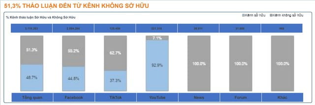 FPT Play đạt vị trí số 1 về tổng thảo luận trong mảng giải trí ở Việt Nam