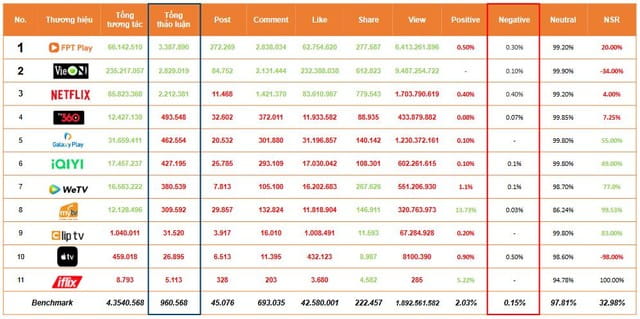 FPT Play đạt vị trí số 1 về tổng thảo luận trong mảng giải trí ở Việt Nam