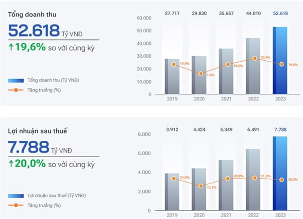 Tăng trưởng doanh thu và lợi nhuận sau thuế của FPT giai đoạn 2019-2023. 