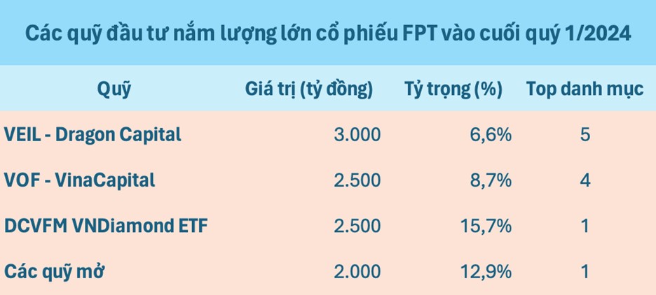 FPT cổ phiếu được các quỹ đầu tư nắm giữ