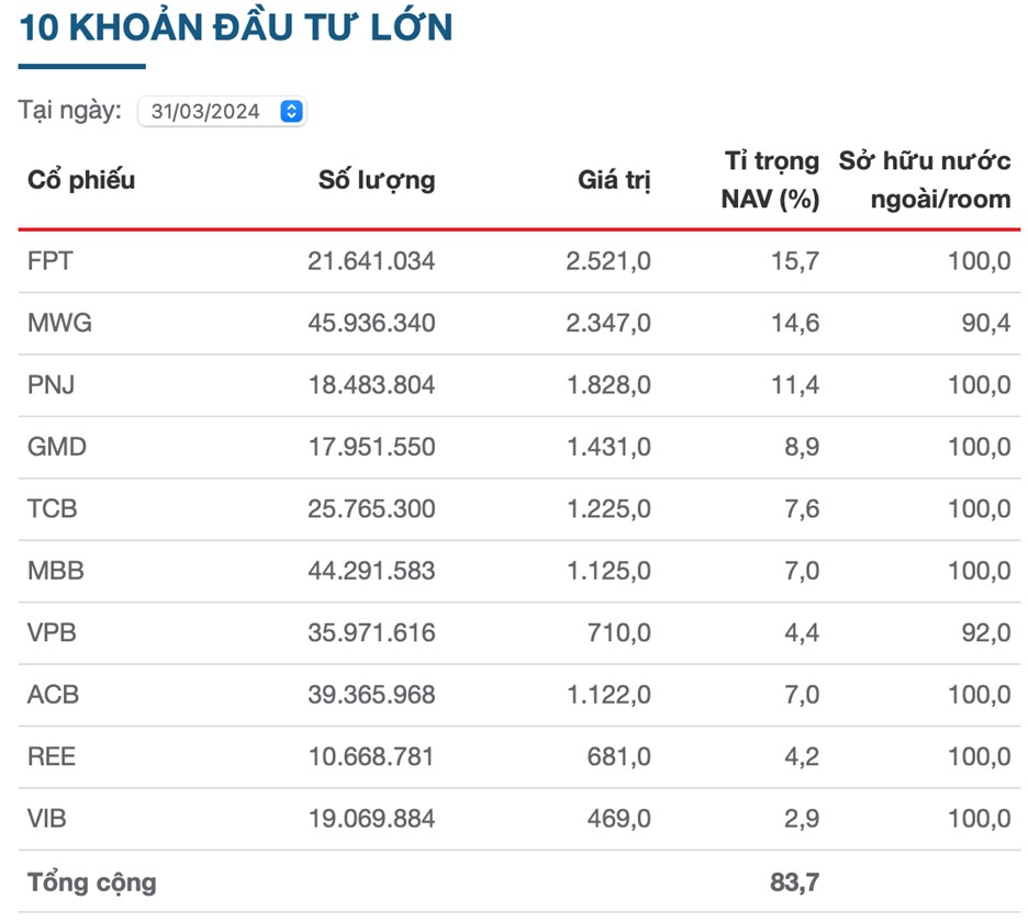 Top 10 cổ phiếu tỷ trọng lớn nhất danh mục của DCVFM VNDiamond ETF cuối quý 1/2024