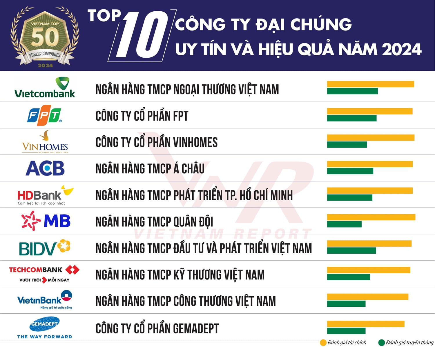 FPT Ranks Among the Top 10 Most Reputable Public Companies