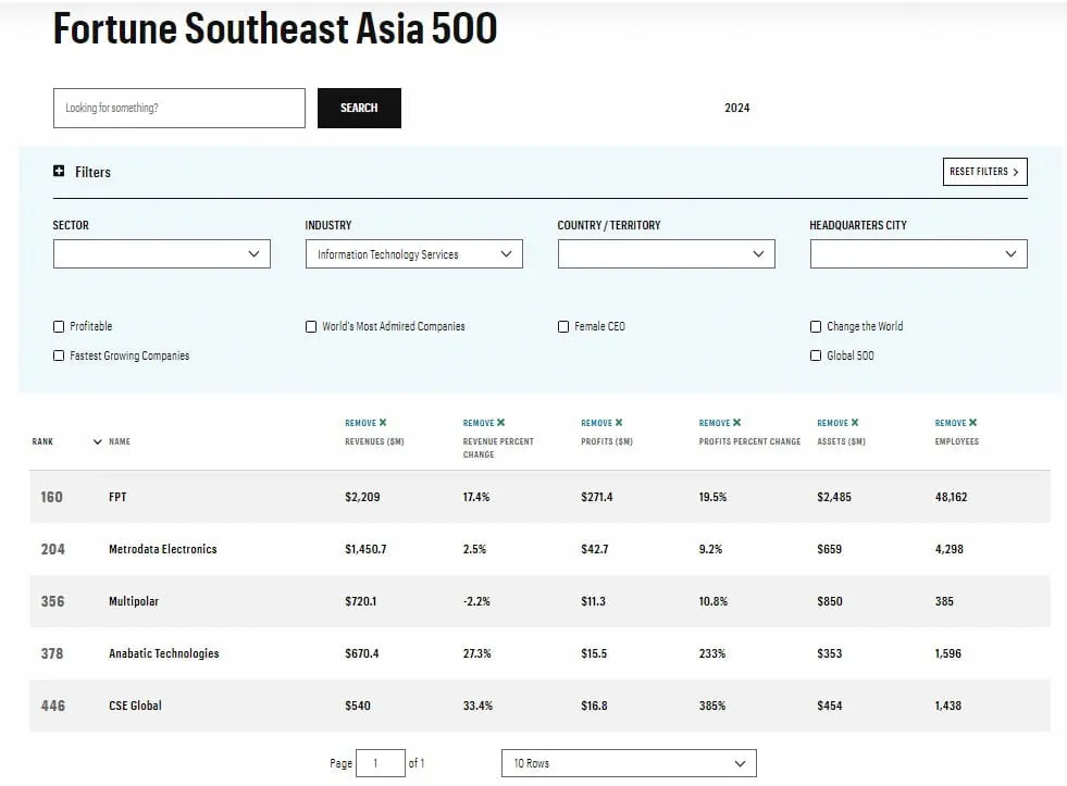 FPT Recognized as the Largest IT Services Company in 2024 Fortune 500 Southeast Asia