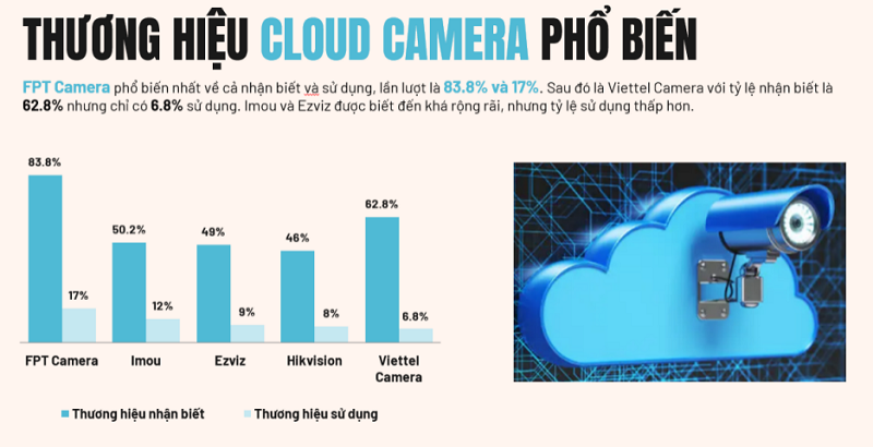 FPT Camera dẫn đầu thị trường camera lưu trữ đám mây tại Việt Nam‏