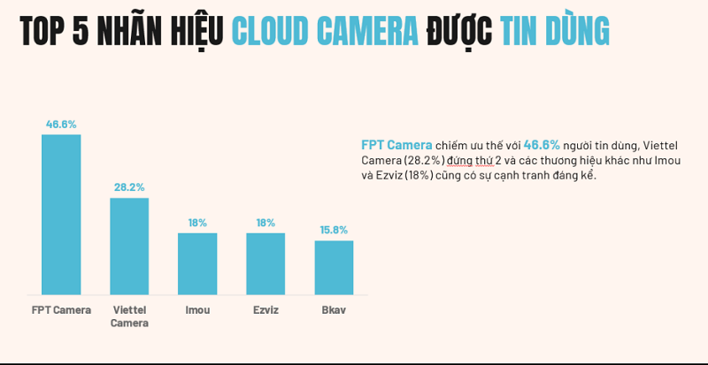 FPT Camera dẫn đầu thị trường camera lưu trữ đám mây tại Việt Nam‏
