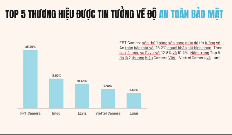 FPT Camera dẫn đầu thị trường camera lưu trữ đám mây tại Việt Nam‏