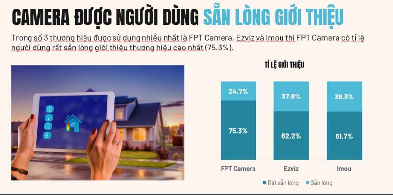 FPT Camera dẫn đầu thị trường camera lưu trữ đám mây tại Việt Nam‏