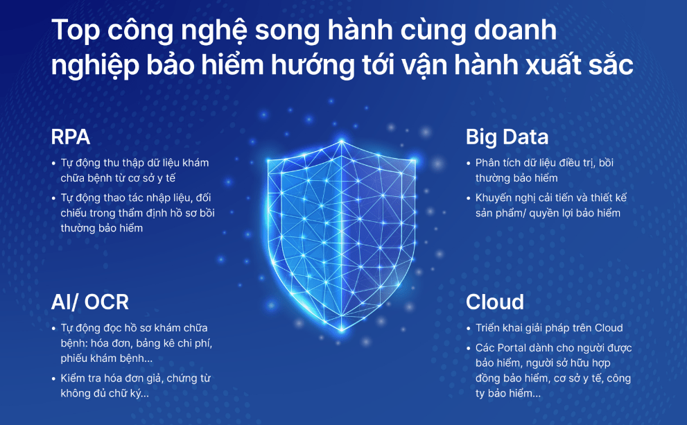 Những công nghệ được ứng dụng nhiều trong lĩnh vực bảo hiểm (Nguồn: akabot.com)
