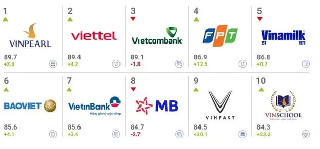 FPT increased by 12.5 BSI points and was ranked in Vietnam's top 5 strongest brands.