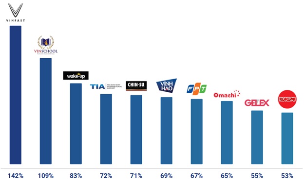 FPT ranks in Vietnam's Top 10 for largest brand value growth, with a 67% increase from 2023, reaching around 1 billion USD.