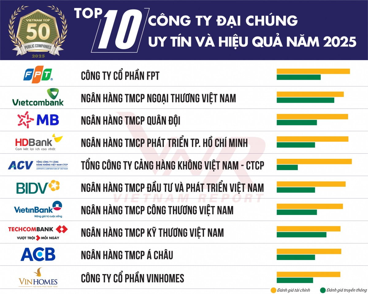 FPT Tops the List of Vietnam’s 50 Most Reputable Public Companies 2025