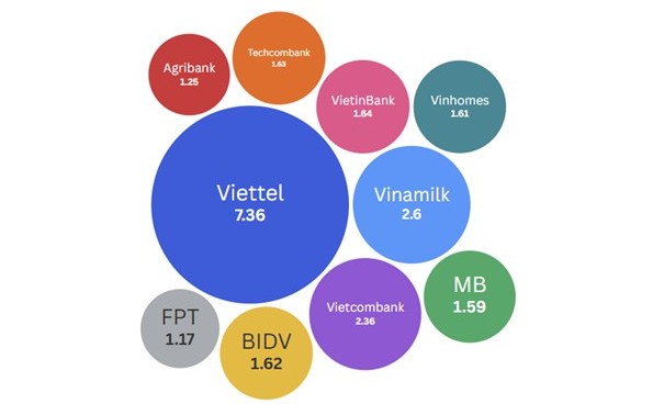 FPT’s brand value rises 18% to USD 1.2 billion thanks to technological innovation