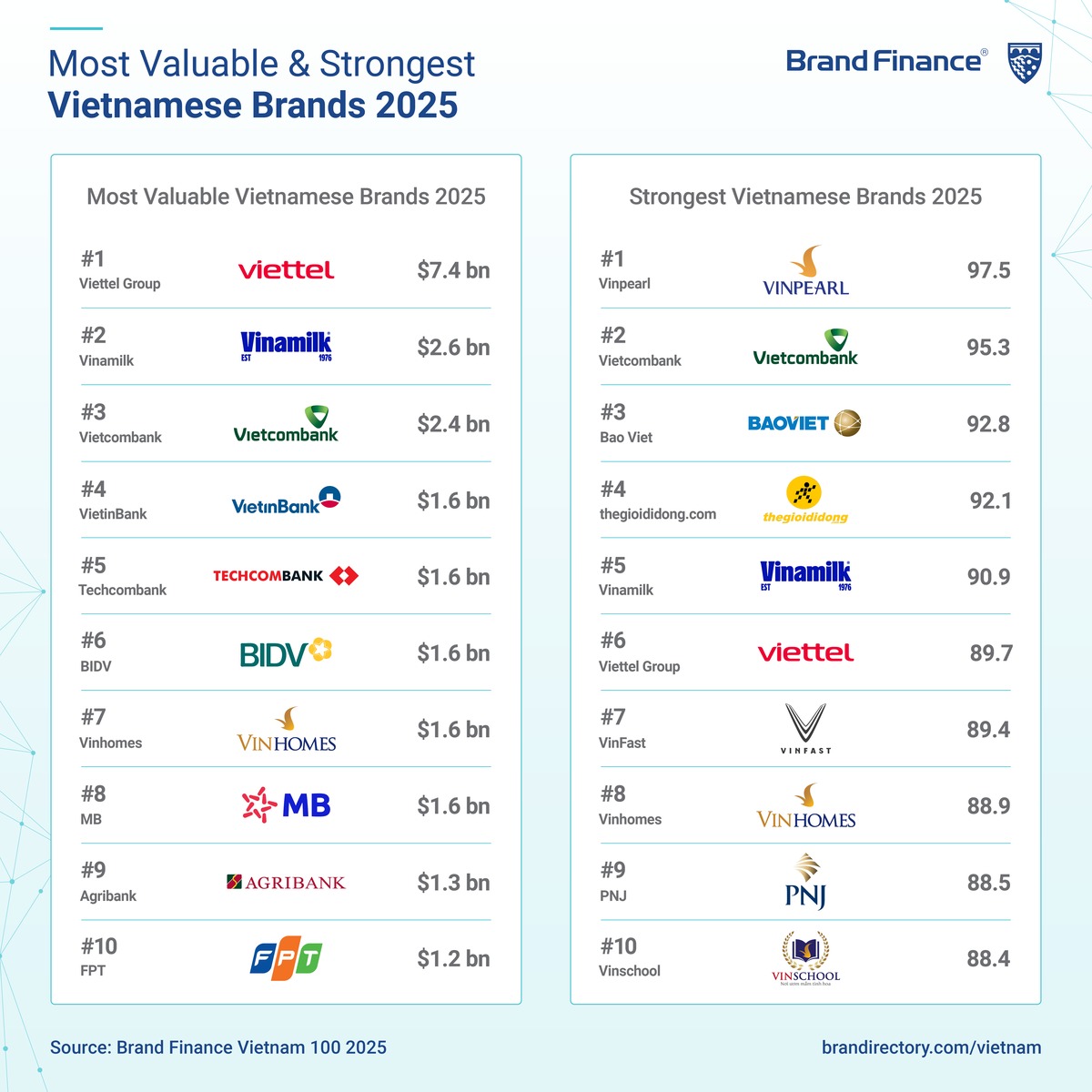 FPT’s brand value rises 18% to USD 1.2 billion thanks to technological innovation